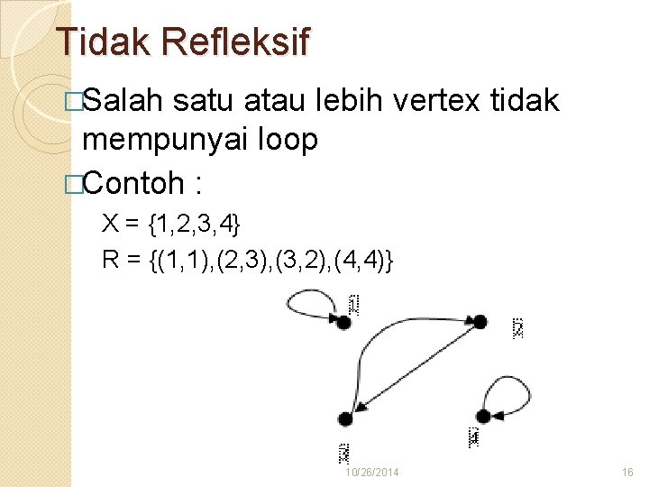 Tidak Refleksif �Salah satu atau lebih vertex tidak mempunyai loop �Contoh : X =