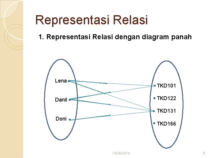 Representasi Relasi 1. Representasi Relasi dengan diagram panah Lena TKD 101 TKD 122 Danil