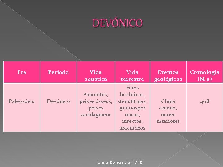 DEVÓNICO Era Paleozóico Período Devónico Vida aquática Vida terrestre Fetos Amonites, licofitinas, peixes ósseos,