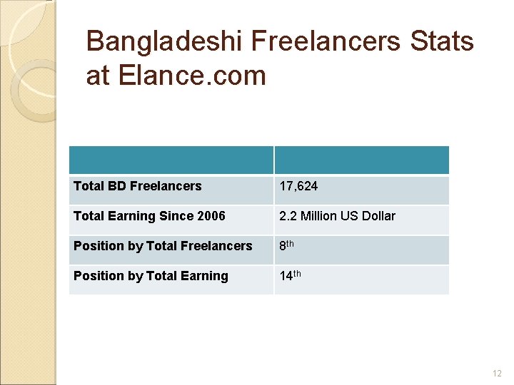 Bangladeshi Freelancers Stats at Elance. com Total BD Freelancers 17, 624 Total Earning Since