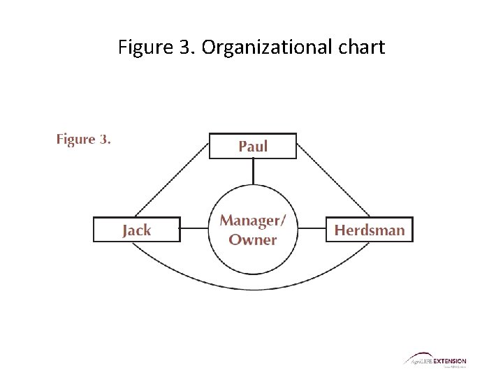 Farm and Ranch Business Management Functions Four Functions