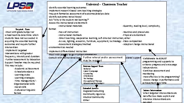 Universal ~ Classroom Teacher Identify essential learning outcomes Implement research based core teaching strategies