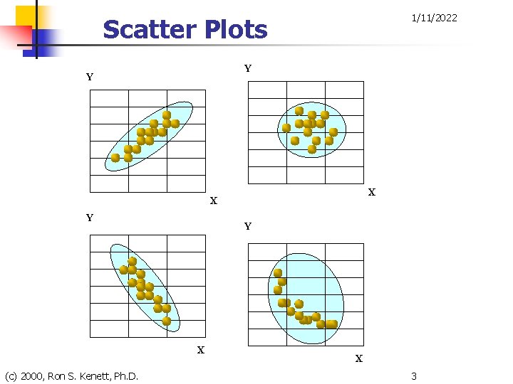 1/11/2022 Scatter Plots Y Y X X Y Y X (c) 2000, Ron S.