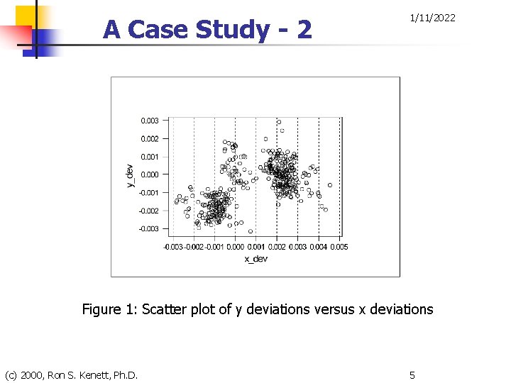 A Case Study - 2 1/11/2022 Figure 1: Scatter plot of y deviations versus