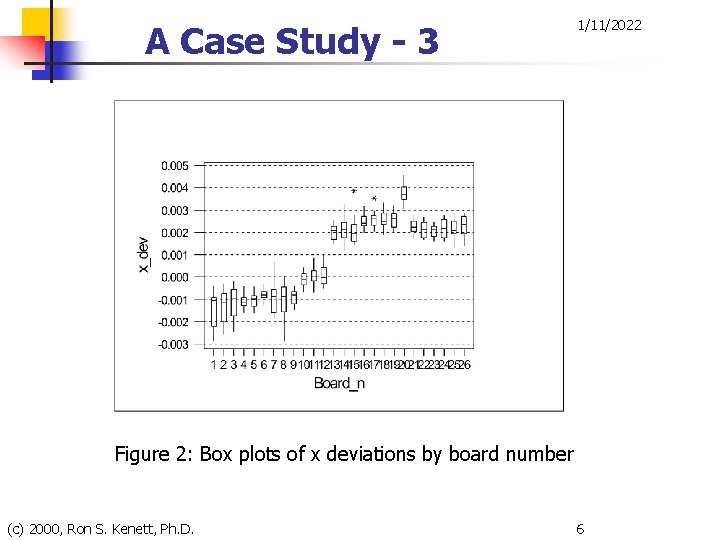 A Case Study - 3 1/11/2022 Figure 2: Box plots of x deviations by