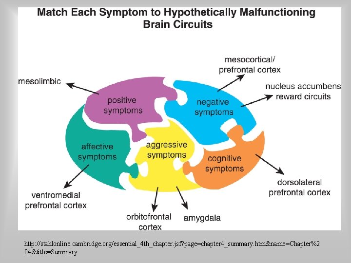http: //stahlonline. cambridge. org/essential_4 th_chapter. jsf? page=chapter 4_summary. htm&name=Chapter%2 04&title=Summary 