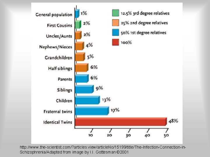 http: //www. the-scientist. com/? articles. view/article. No/15199/title/The-Infection-Connection-in. Schizophrenia/Adapted from image by I. I. Gottesman