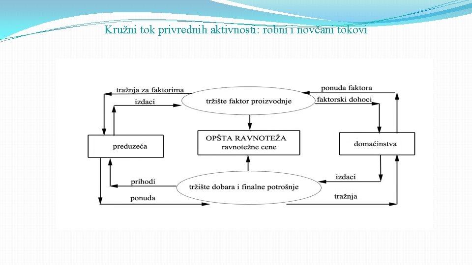 Kružni tok privrednih aktivnosti: robni i novčani tokovi 