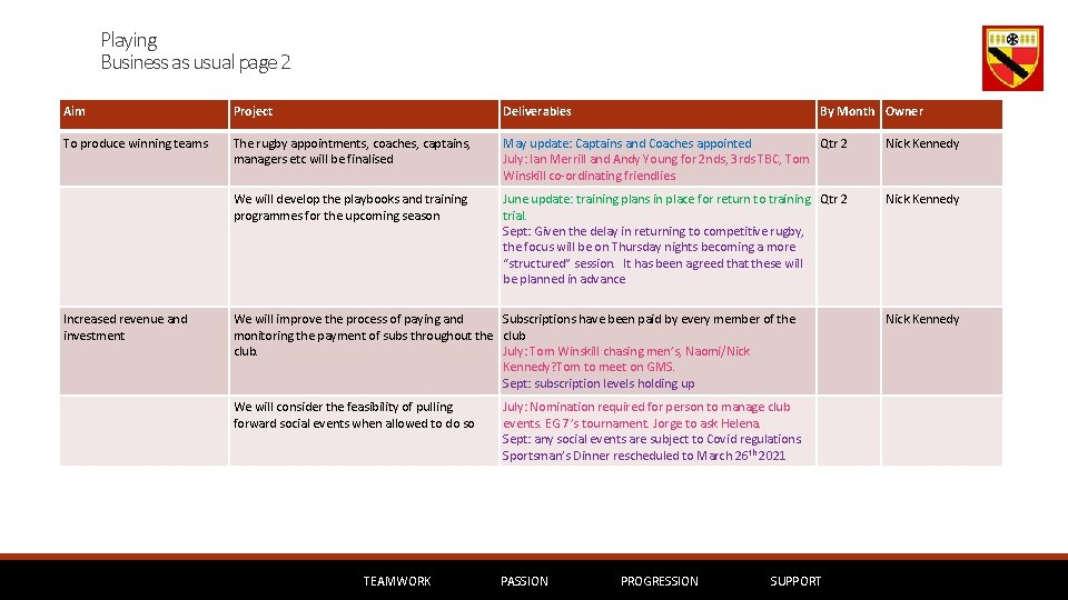 Playing Business as usual page 2 Aim Project Deliverables To produce winning teams The