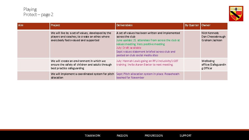 Playing Protect – page 2 Aim Project Deliverables By Quarter Owner We will live