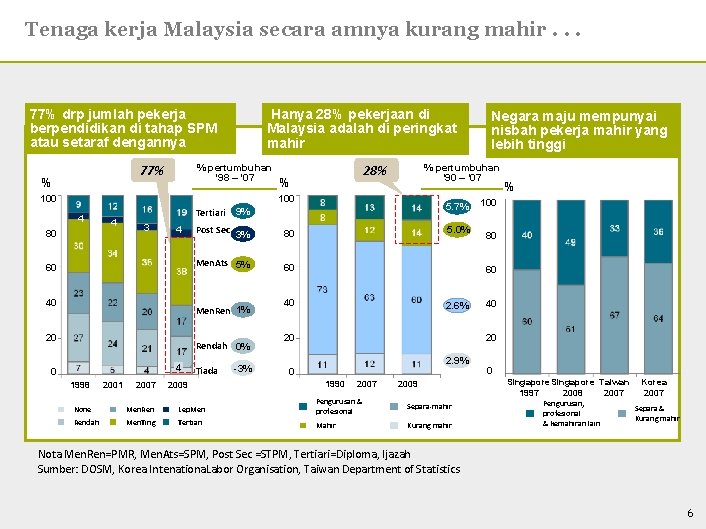 Tenaga kerja Malaysia secara amnya kurang mahir. . . 77% drp jumlah pekerja berpendidikan