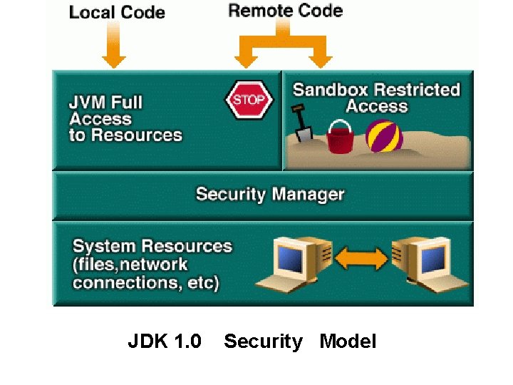 JDK 1. 0 Security Model 