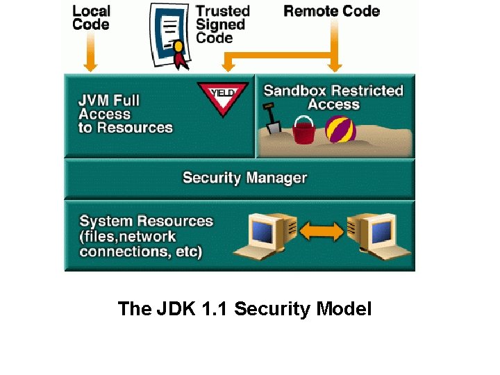The JDK 1. 1 Security Model 