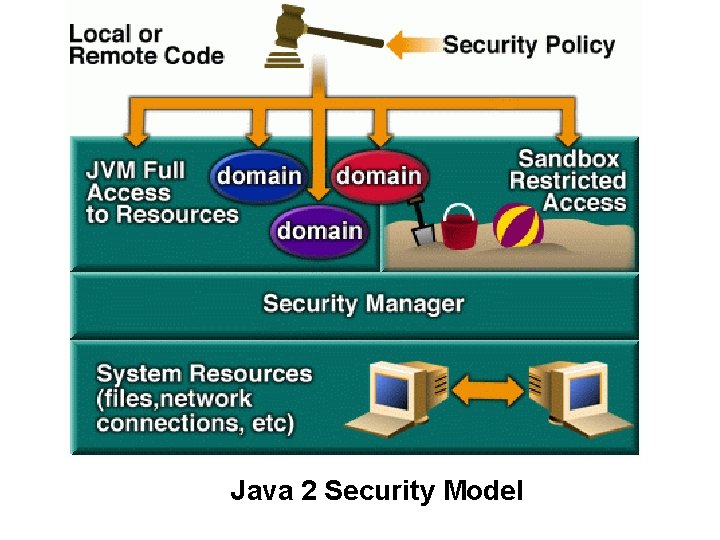 Java 2 Security Model 