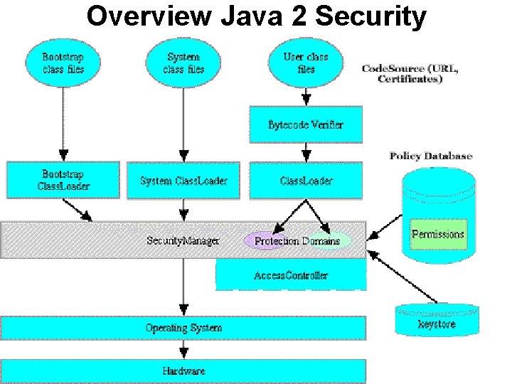 Overview Java 2 Security 