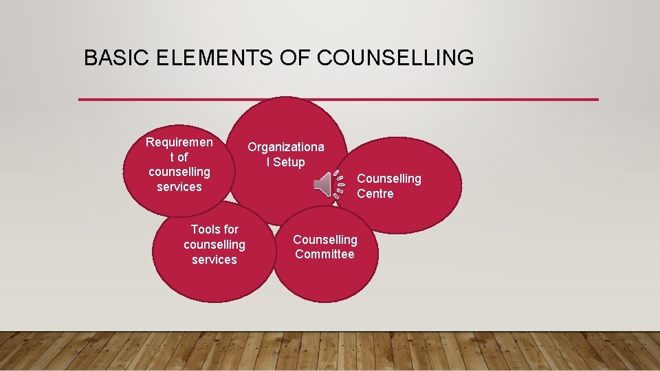 BASIC ELEMENTS OF COUNSELLING Requiremen t of counselling services Tools for counselling services Organizationa