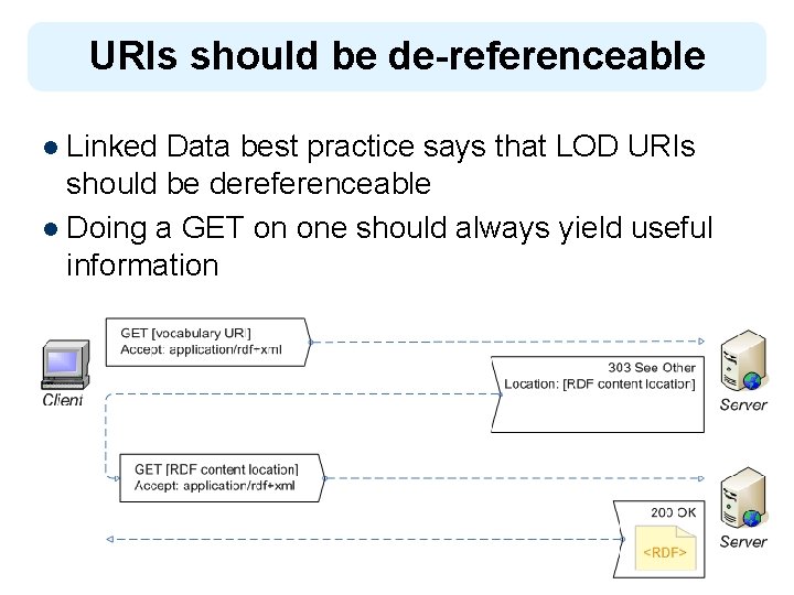 URIs should be de-referenceable l Linked Data best practice says that LOD URIs should