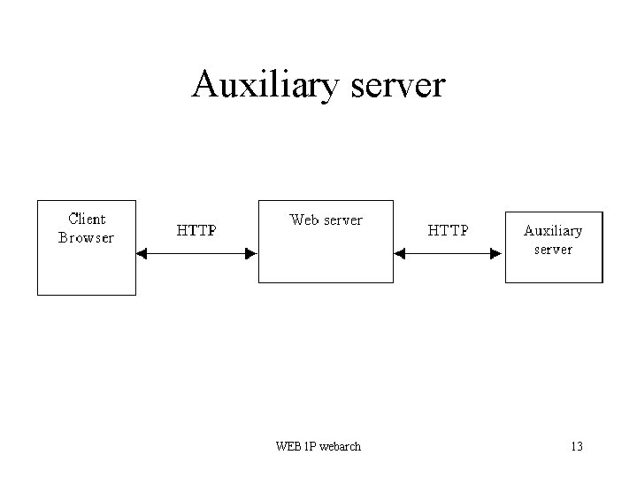 Auxiliary server WEB 1 P webarch 13 