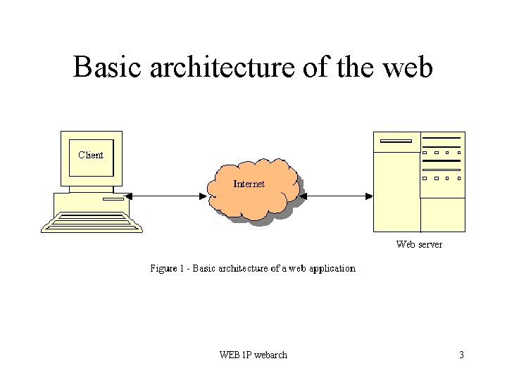 Basic architecture of the web WEB 1 P webarch 3 