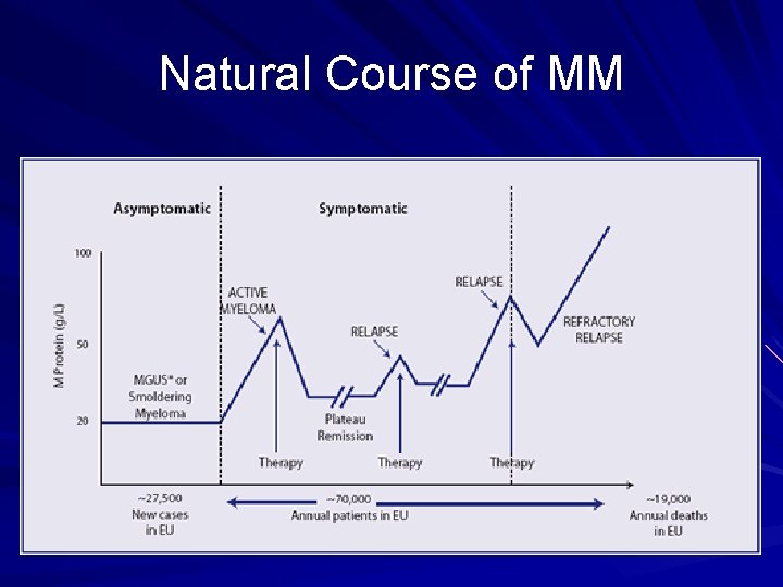 Natural Course of MM 