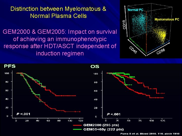 Distinction between Myelomatous & Normal Plasma Cells GEM 2000 & GEM 2005: Impact on