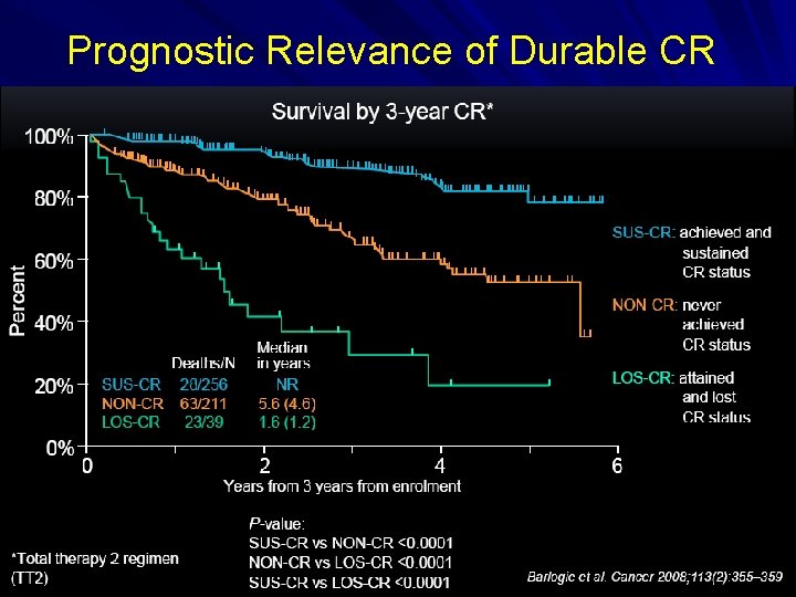 Prognostic Relevance of Durable CR 