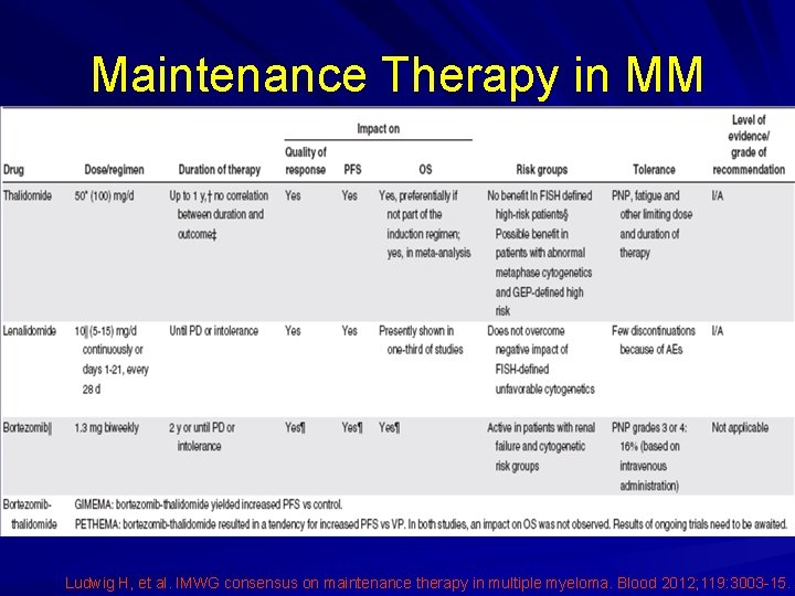 Maintenance Therapy in MM Ludwig H, et al. IMWG consensus on maintenance therapy in