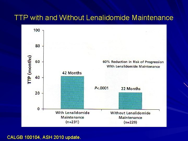 TTP with and Without Lenalidomide Maintenance CALGB 100104, ASH 2010 update. 