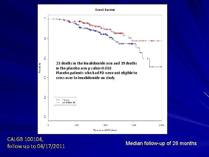 23 deaths in the lenalidomide arm and 39 deaths in the placebo arm p