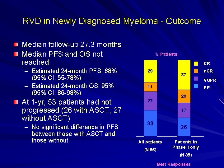 RVD in Newly Diagnosed Myeloma - Outcome Median follow-up 27. 3 months Median PFS