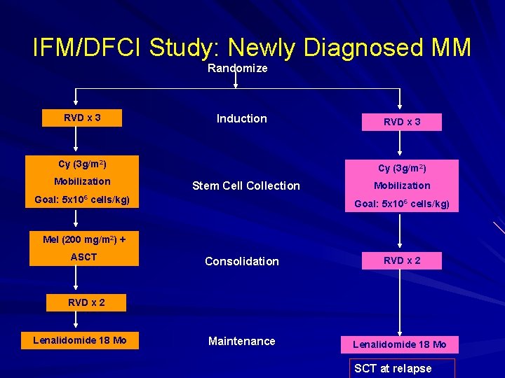 IFM/DFCI Study: Newly Diagnosed MM Randomize RVD x 3 Induction Cy (3 g/m 2)