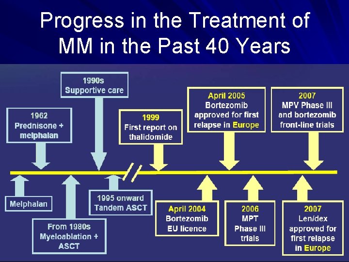 Progress in the Treatment of MM in the Past 40 Years 