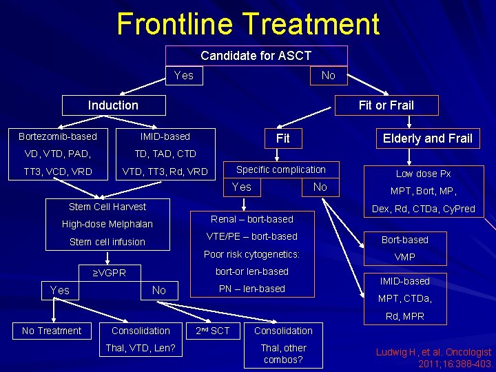 Frontline Treatment Candidate for ASCT Yes No Induction Fit or Frail Bortezomib-based IMID-based VD,