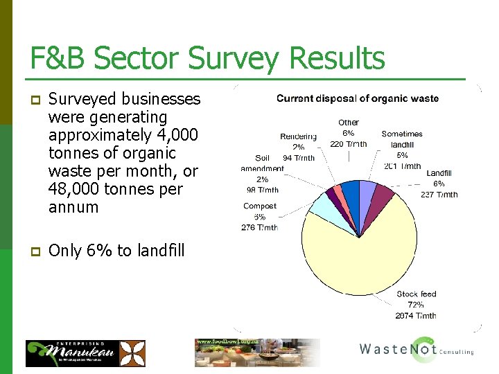 F&B Sector Survey Results p Surveyed businesses were generating approximately 4, 000 tonnes of