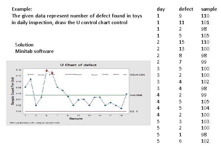 Example: The given data represent number of defect found in toys in daily inspection,