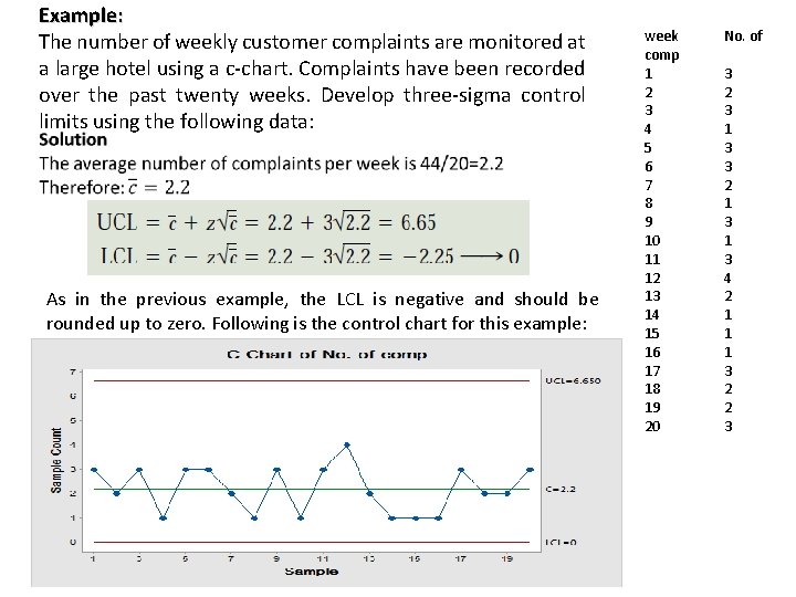 Example: The number of weekly customer complaints are monitored at a large hotel using