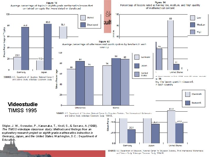 Videostudie TIMSS 1995 Stigler, J. W. , Gonzales, P. , Kawanaka, T. , Knoll,