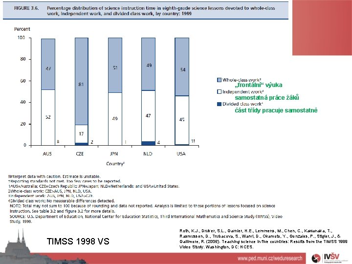 „frontální“ výuka samostatná práce žáků část třídy pracuje samostatně TIMSS 1998 VS Roth, K.