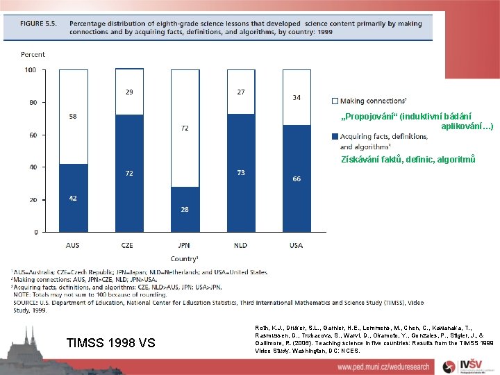 „Propojování“ (induktivní bádání aplikování…) Získávání faktů, definic, algoritmů TIMSS 1998 VS Roth, K. J.