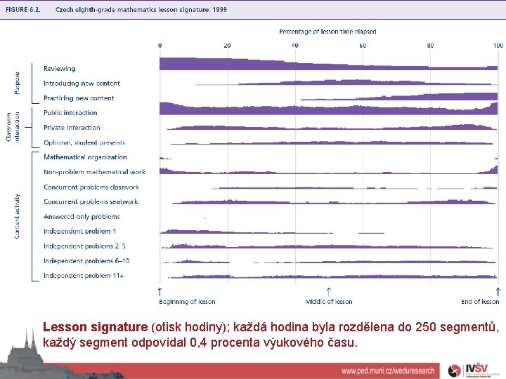 Lesson signature (otisk hodiny); každá hodina byla rozdělena do 250 segmentů, každý segment odpovídal