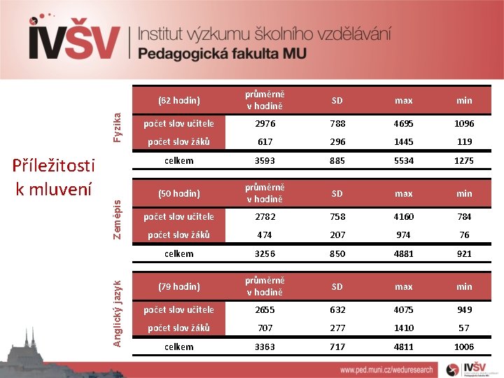 Fyzika Zeměpis Anglický jazyk Příležitosti k mluvení (62 hodin) průměrně v hodině SD max