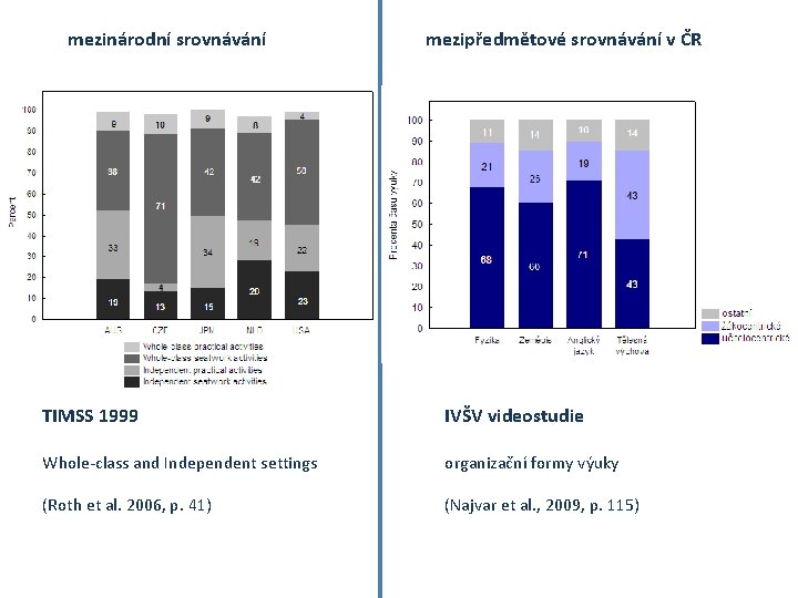 mezinárodní srovnávání mezipředmětové srovnávání v ČR TIMSS 1999 IVŠV videostudie Whole-class and Independent settings