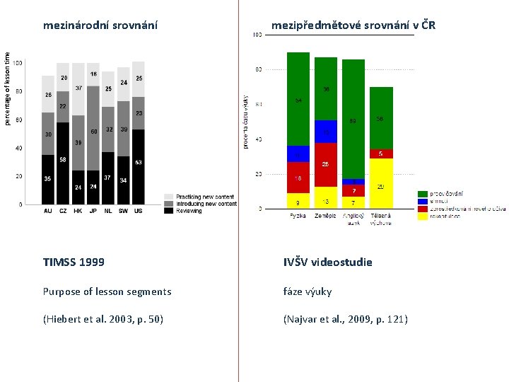 mezipředmětové srovnání v ČR percentage of lesson time mezinárodní srovnání TIMSS 1999 IVŠV videostudie