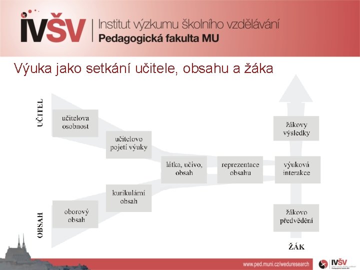 Výuka jako setkání učitele, obsahu a žáka 