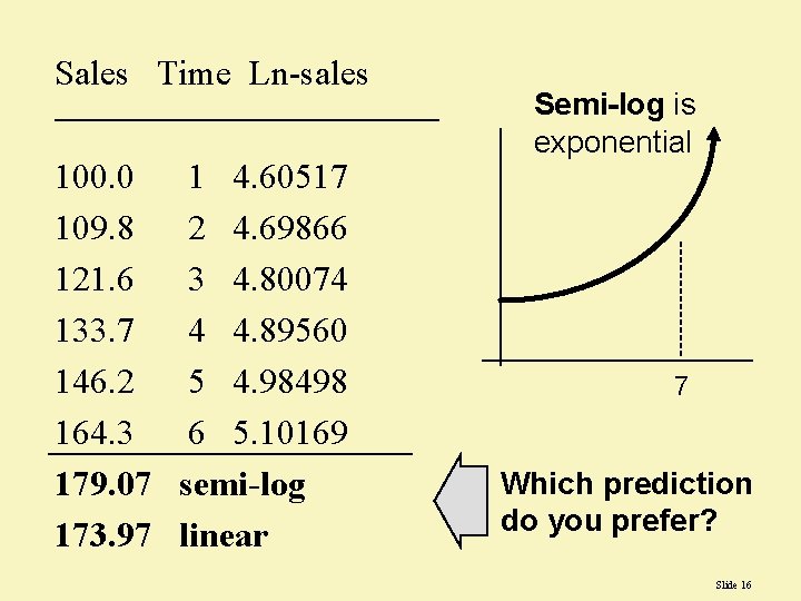 Sales Time Ln-sales 100. 0 1 4. 60517 109. 8 2 4. 69866 121.