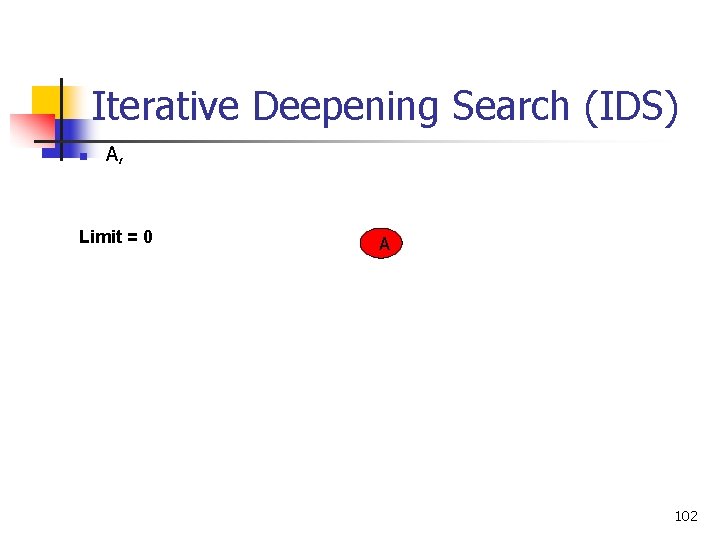 Iterative Deepening Search (IDS) n A, Limit = 0 A 102 