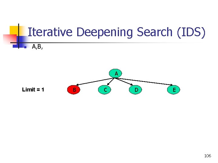Iterative Deepening Search (IDS) n A, B, A Limit = 1 B C D