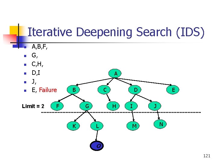 Iterative Deepening Search (IDS) n n n A, B, F, G, C, H, D,