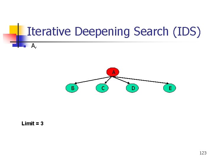 Iterative Deepening Search (IDS) n A, A B C D E Limit = 3
