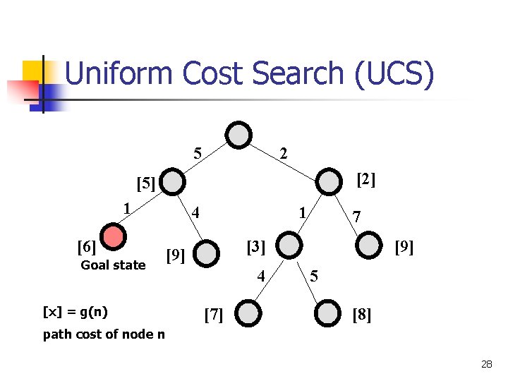 Uniform Cost Search (UCS) 5 2 [2] [5] 1 [6] Goal state 4 1